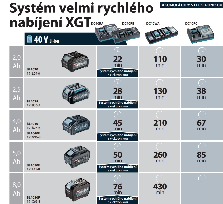Makita 1911L9-4 nabíječka Li-ion XGT 40V dvojnásobná DC40WA pro pomalé nabíjení